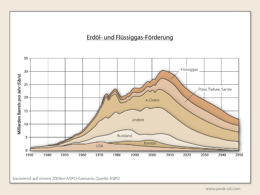 Peak Oil