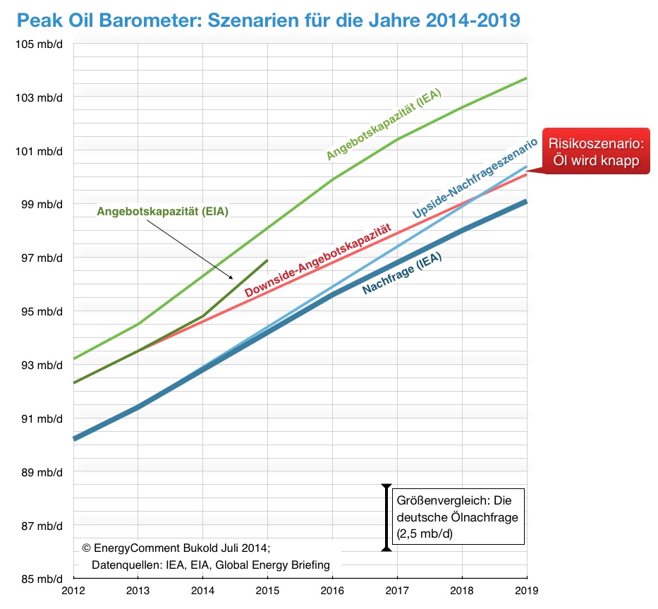 peak-oil-barometer-august-2014