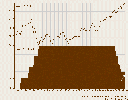 Peak Oil Preisrisiko-Barometer wird erhöht