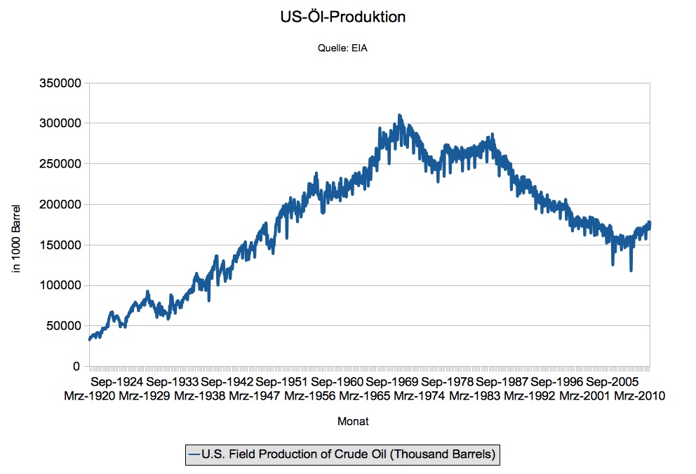 US Ölproduktion 1920-2010