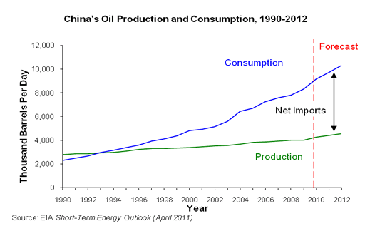 China - Ölproduktion und Ölverbrauch