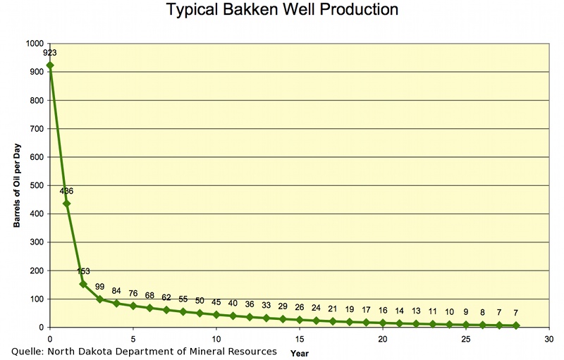 overestimated_bakken_well_production