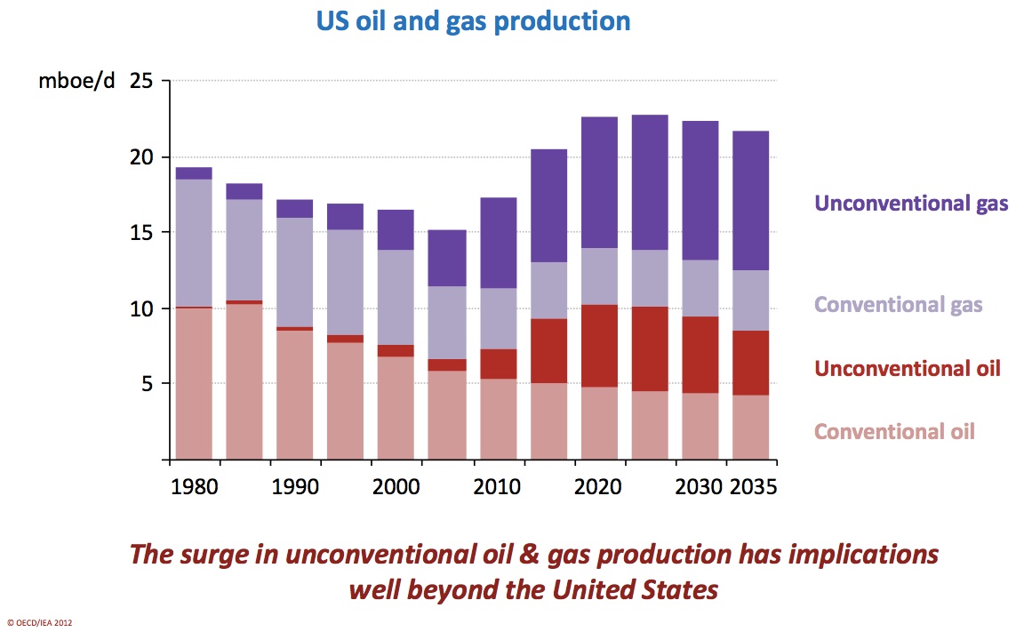 Öl- und Gasförderung in den USA laut WEO 2012