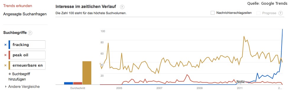 google-trends-peak-oil-fracking-erneuerbare-jan-2013