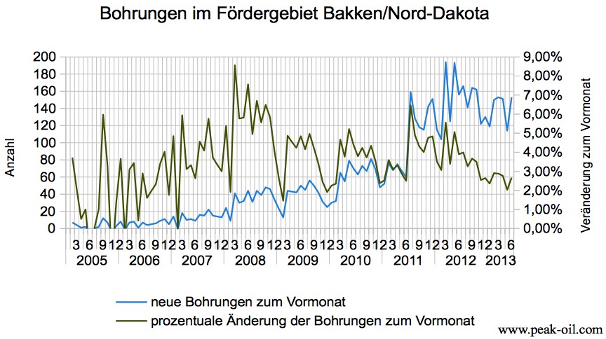 Bakken - Bohrungen pro Monat und Wachstumsrate