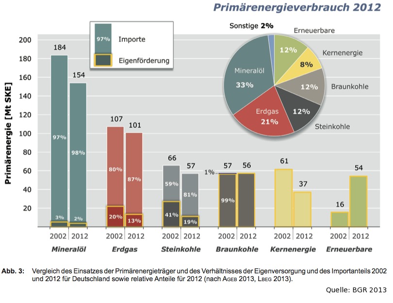 (Fossile) Energieträger 2002-2012 in Deutschland