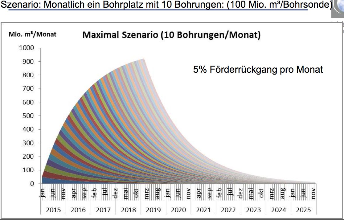 Fracking-Gas-Szenario, Zittel