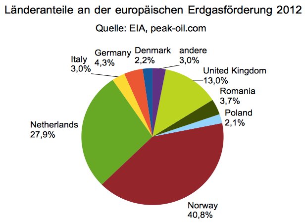 Laenderanteile Erdgasfoerderung Europa 2012