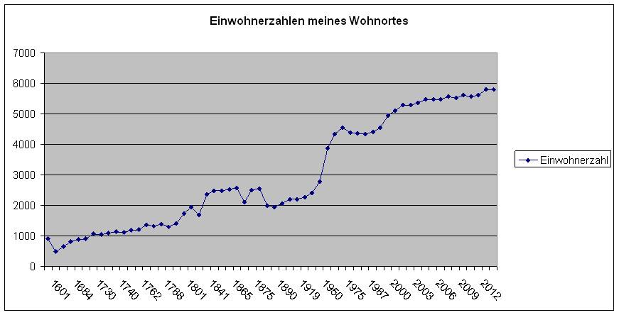 Einwohnerzahl meines Wohnortes