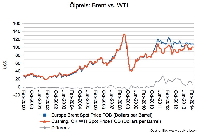 Ölpreis