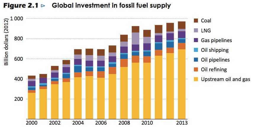 investitionen_in_fossile_brennstoffe_2013