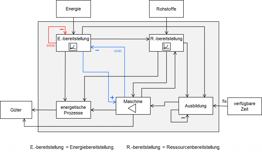 Abbildung 1: Ein Modell zum Zusammenhang Energie, Ressourcen und Produktion