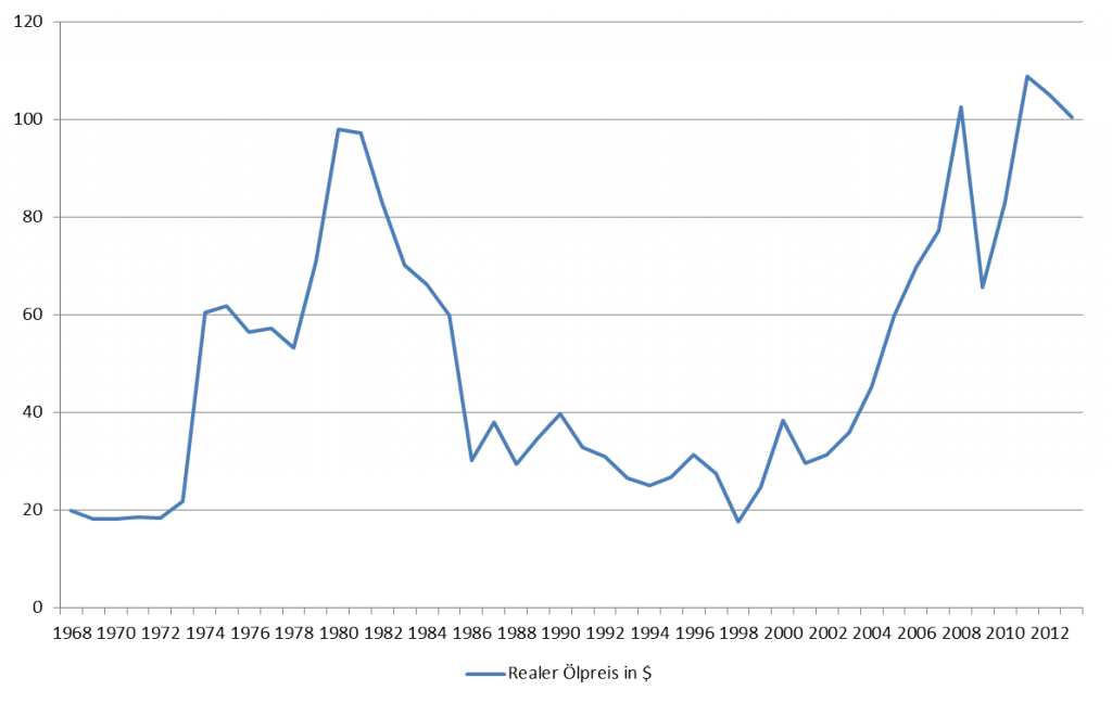 Abbildung 5: Entwicklung des realen Ölpreises