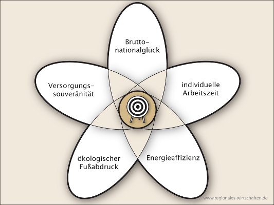 Zielrichtungen eines Wirtschaftssystems